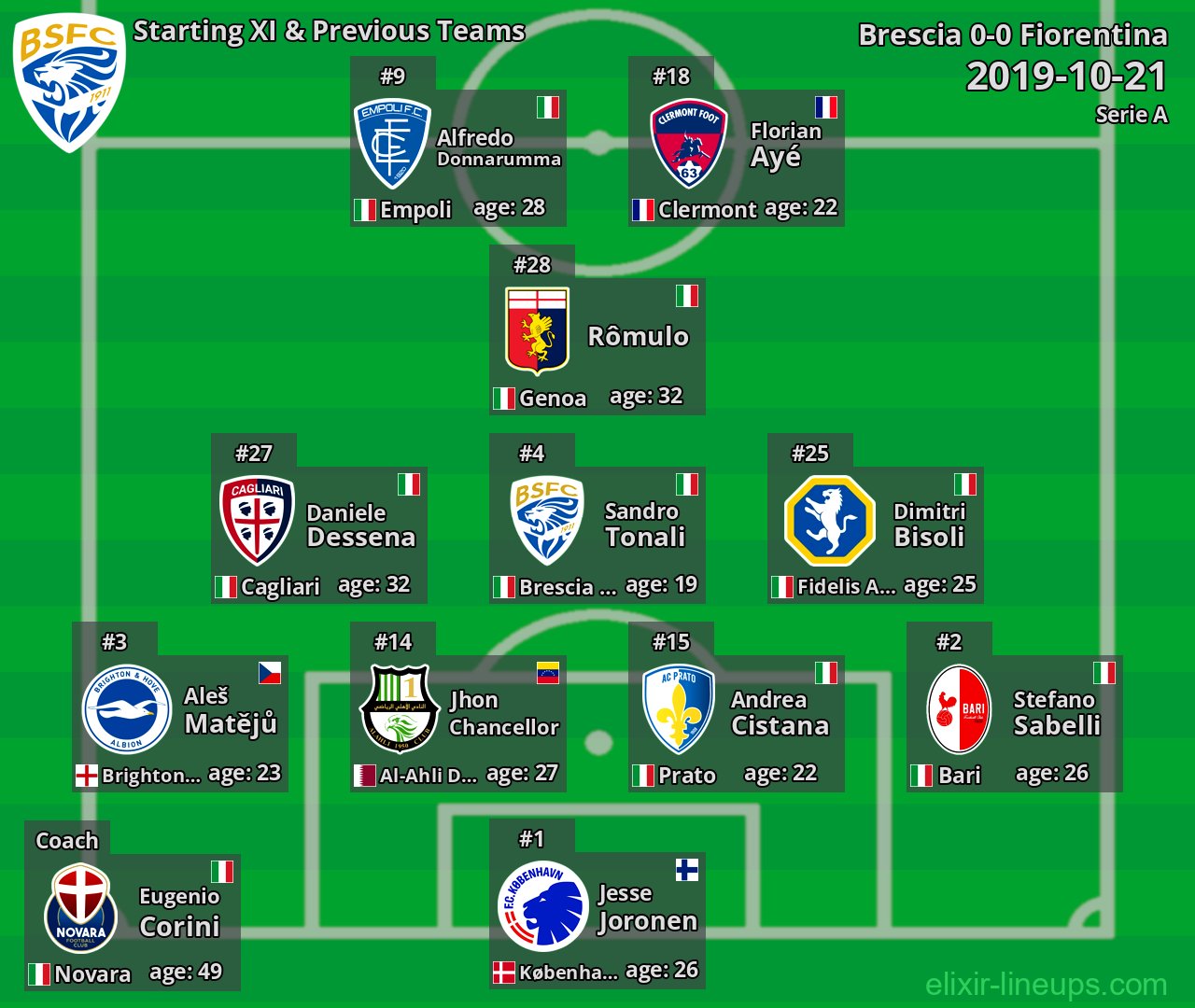 Brescia Starting XI & Previous Teams 2019-10-21
