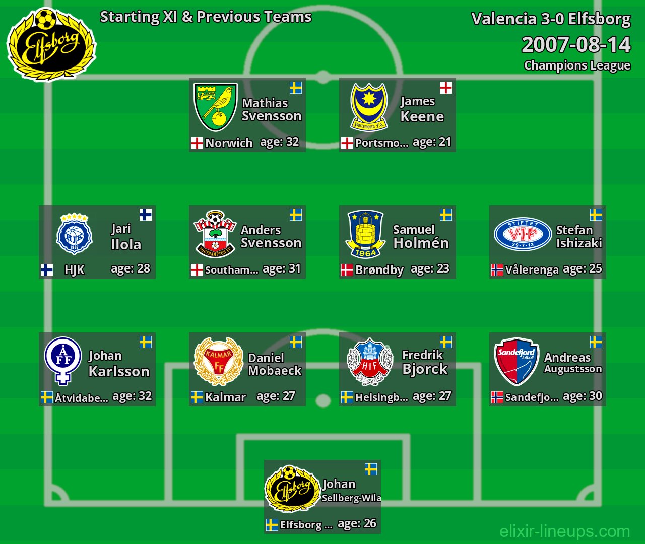 Elfsborg Starting XI & Previous Teams 2007-08-14