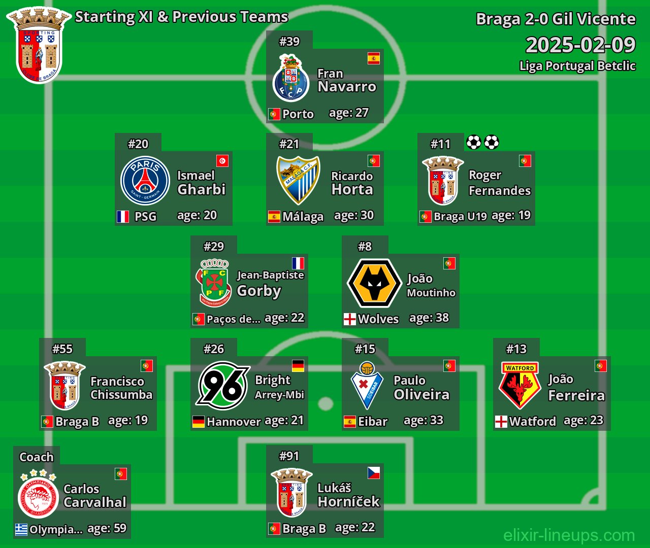 Braga Starting XI & Previous Teams 2025-02-09