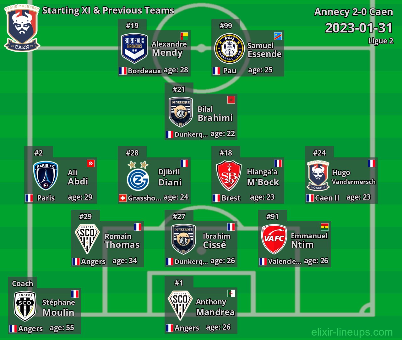 Caen Starting XI & Previous Teams 2023-01-31