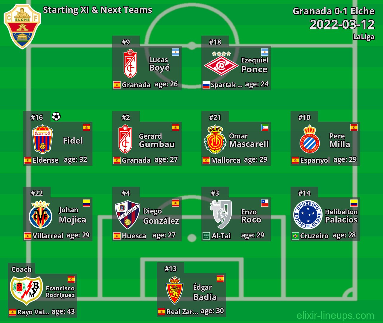 Elche Starting XI & Next Teams 2022-03-12