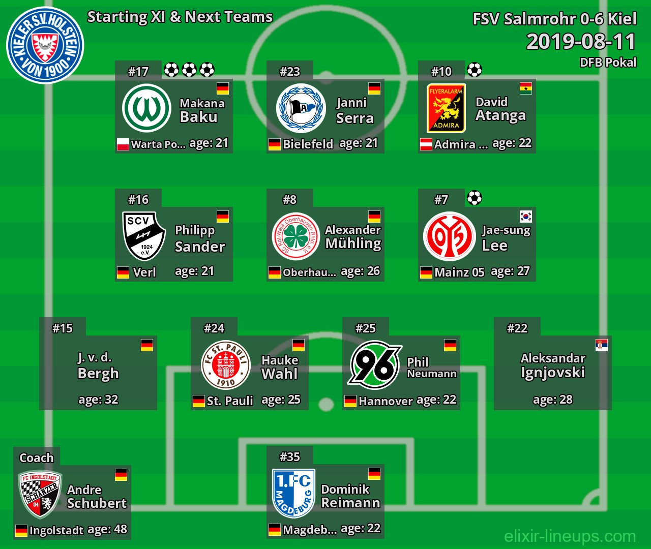 Kiel Starting XI & Next Teams 2019-08-11