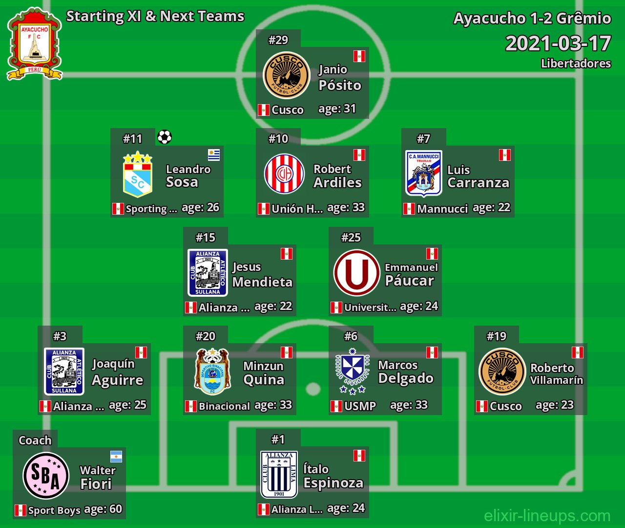 Ayacucho Starting XI & Next Teams 2021-03-17