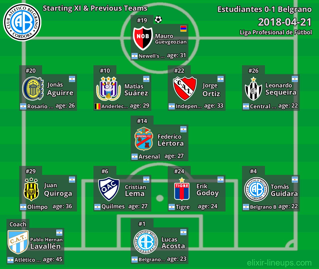 Belgrano Starting XI & Previous Teams 2018-04-21