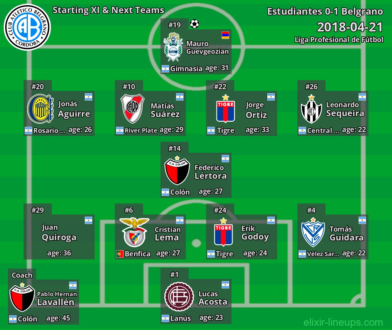 Belgrano Starting XI & Next Teams 2018-04-21