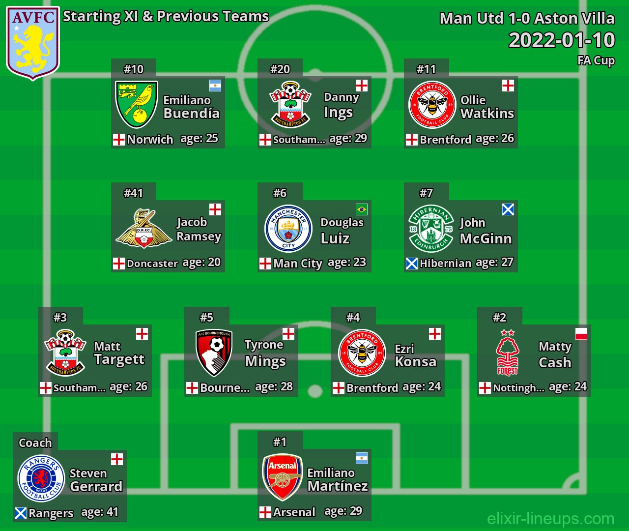 Aston Villa Starting XI & Previous Teams 2022-01-10