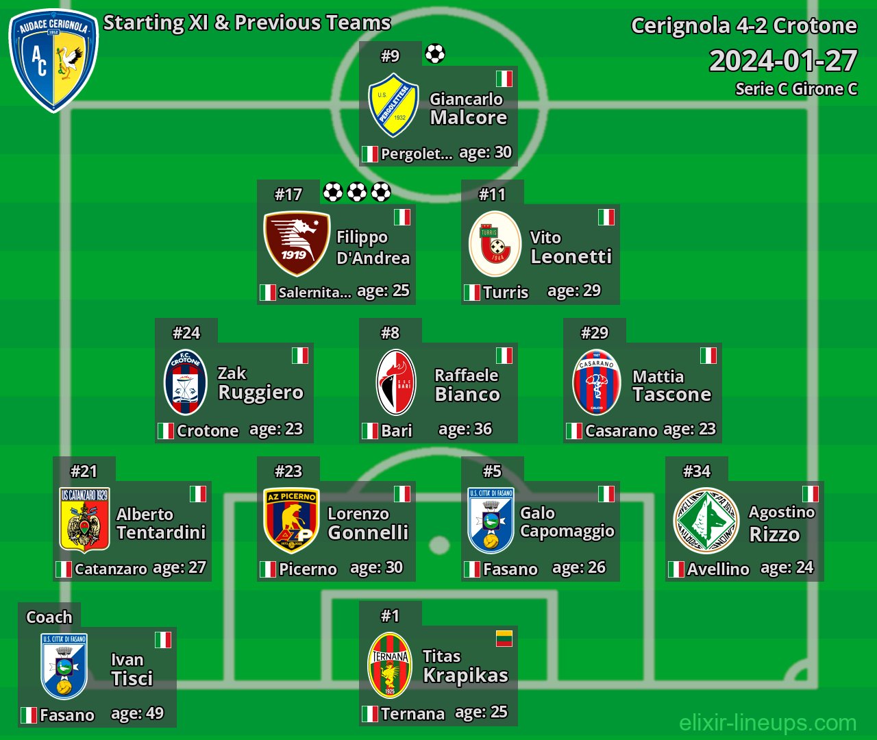 Cerignola Starting XI & Previous Teams 2024-01-27
