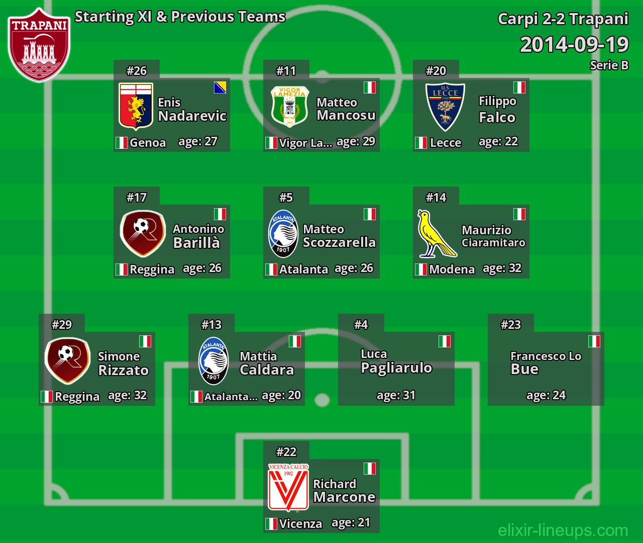 Trapani Starting XI & Previous Teams 2014-09-19