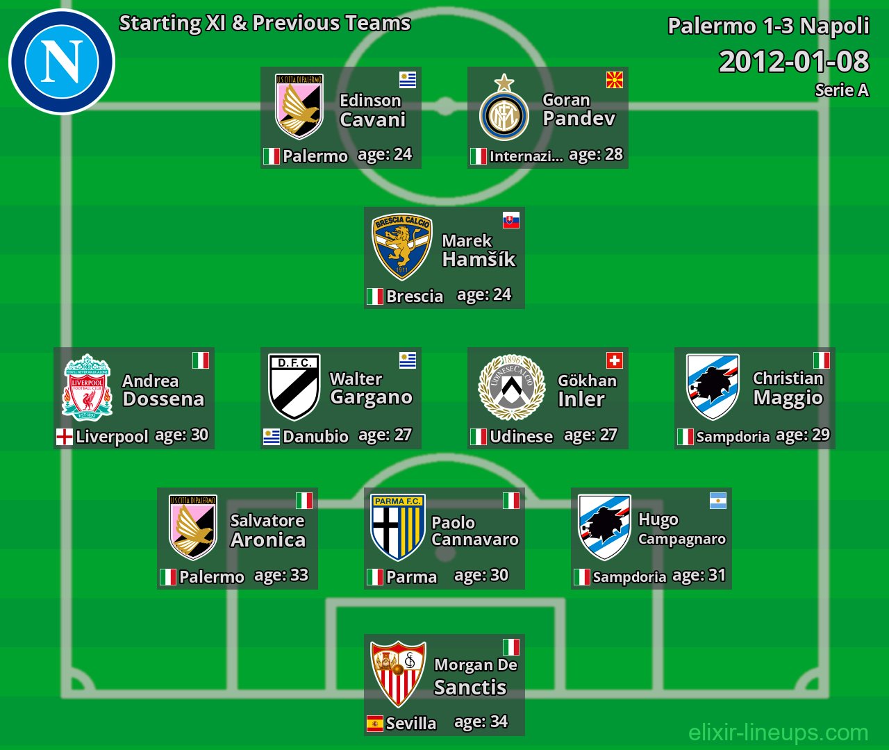 Napoli Starting XI & Previous Teams 2012-01-08