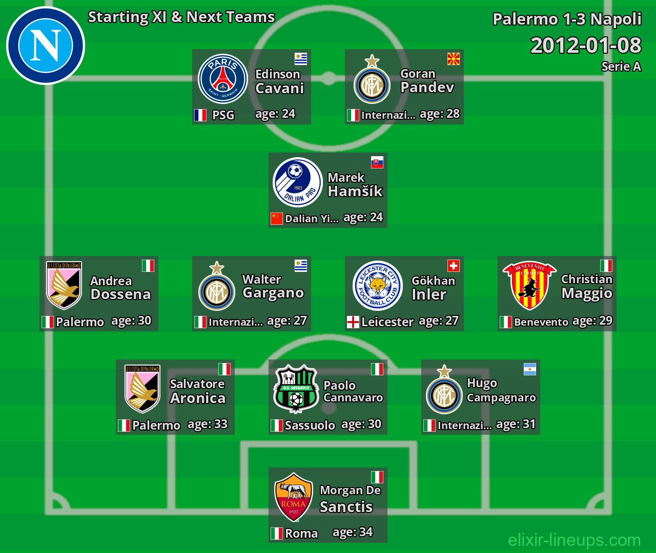 Napoli Starting XI & Next Teams 2012-01-08