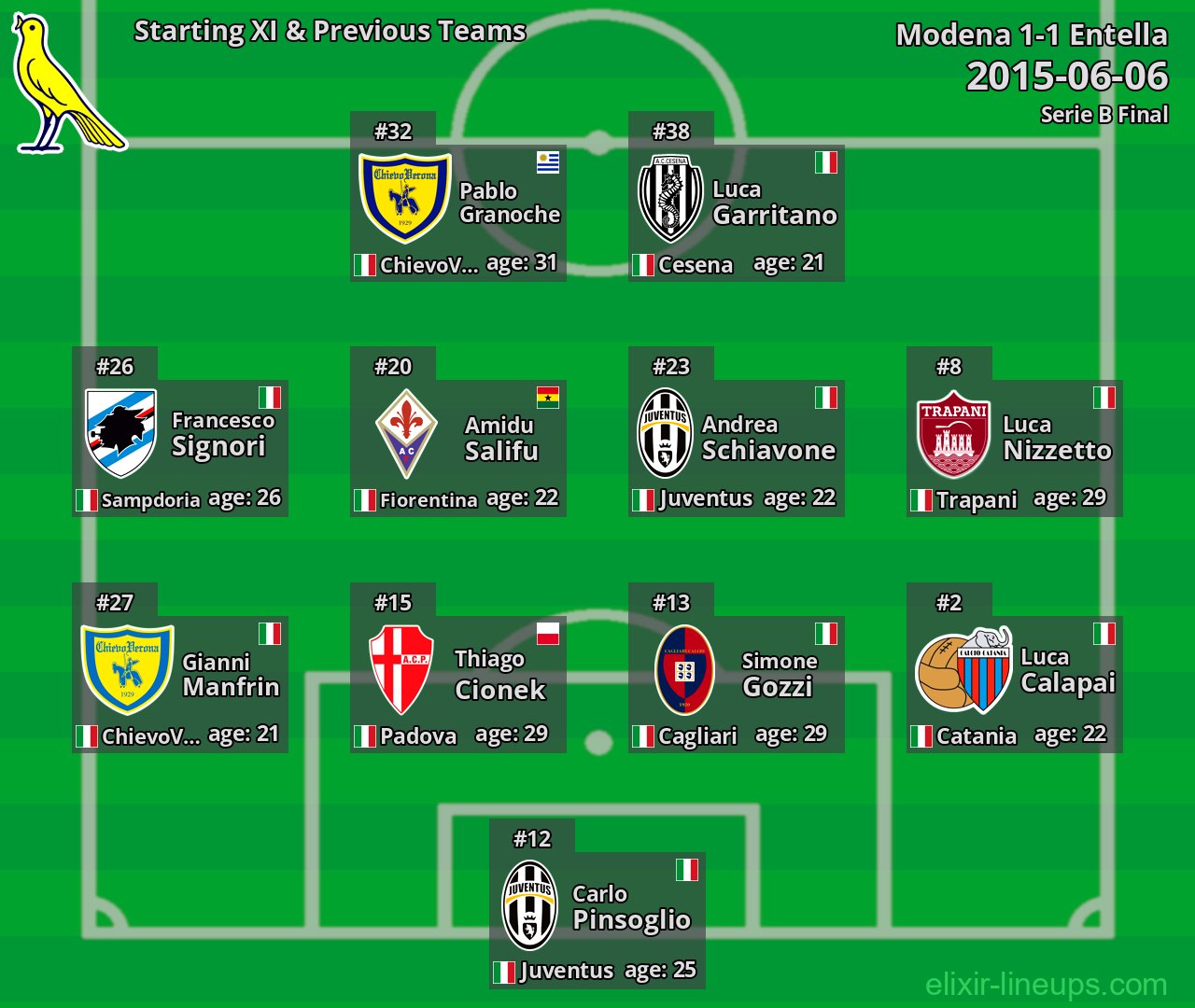 Modena Starting XI & Previous Teams 2015-06-06