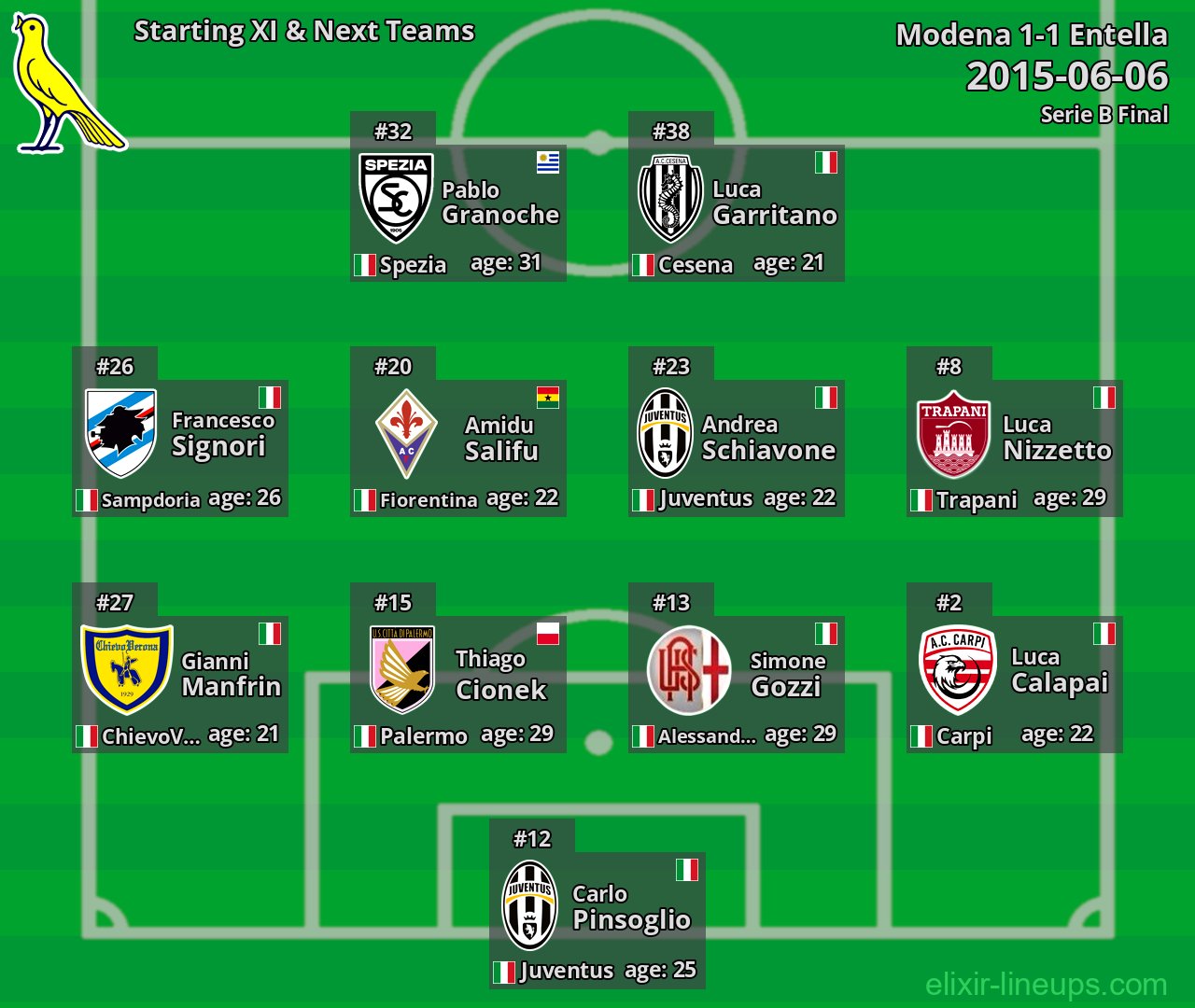 Modena Starting XI & Next Teams 2015-06-06