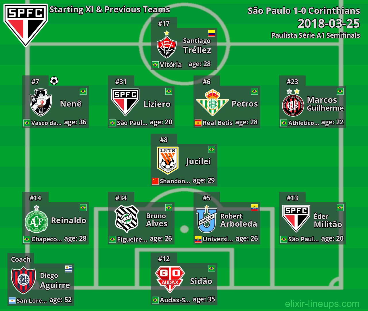 São Paulo Starting XI & Previous Teams 2018-03-25