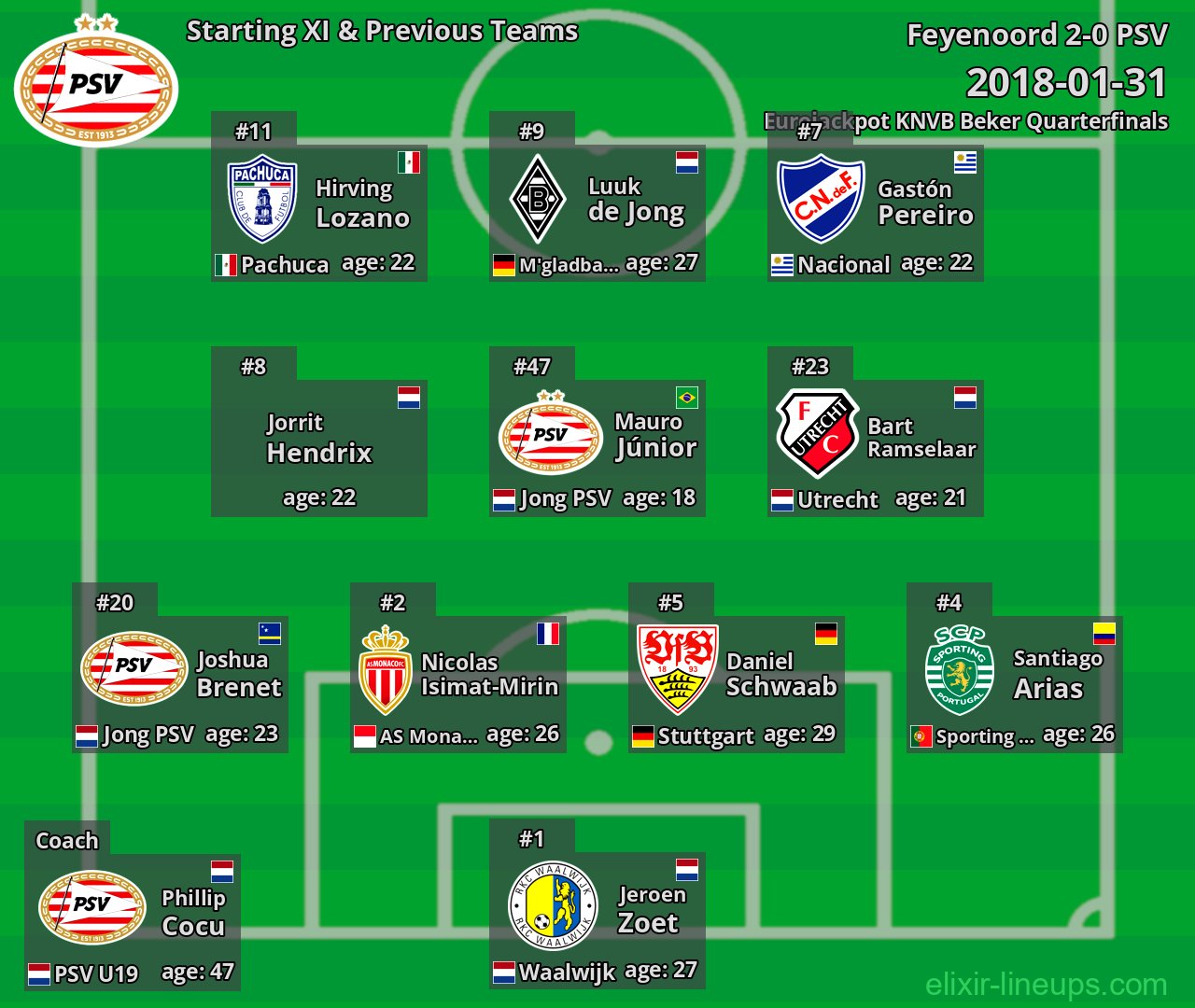PSV Starting XI & Previous Teams 2018-01-31