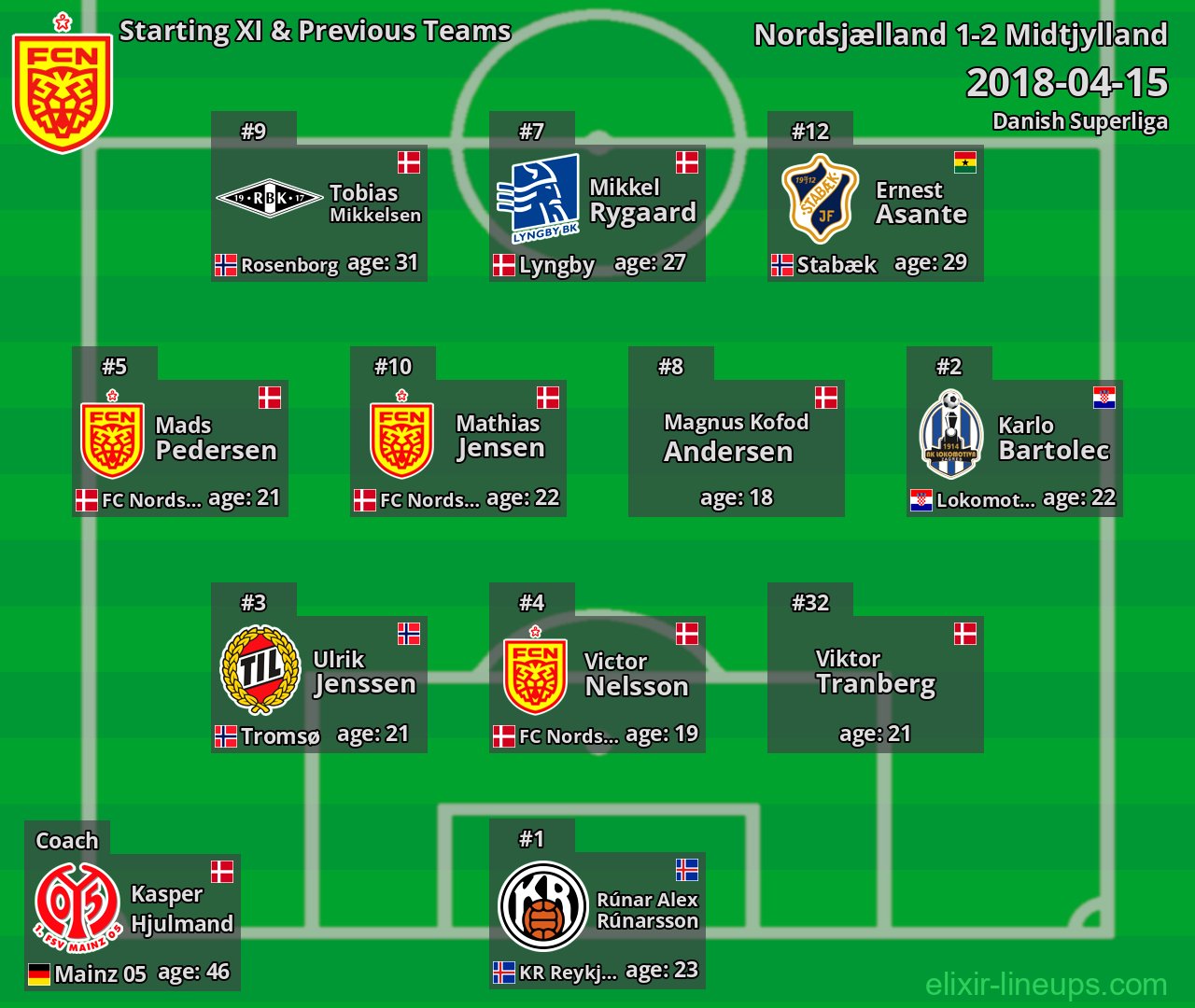 Nordsjælland Starting XI & Previous Teams 2018-04-15