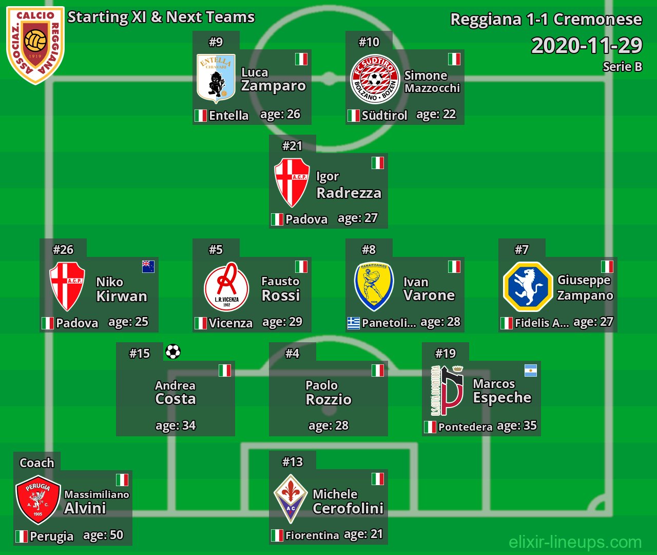 Reggiana Starting XI & Next Teams 2020-11-29