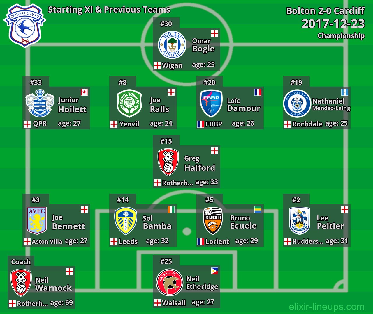 Cardiff Starting XI & Previous Teams 2017-12-23
