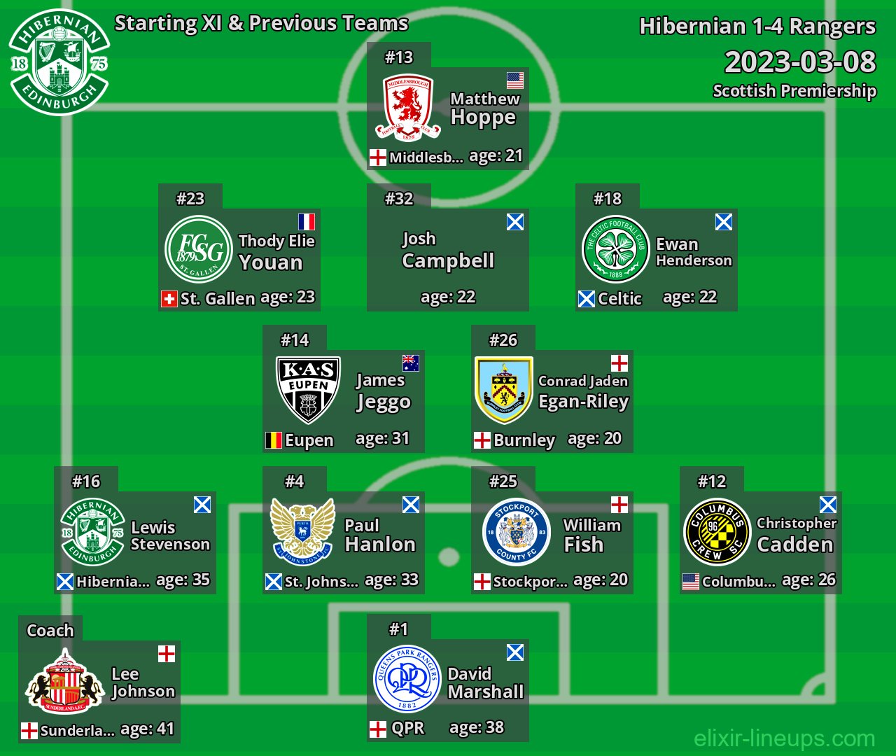 Hibernian Starting XI & Previous Teams 2023-03-08