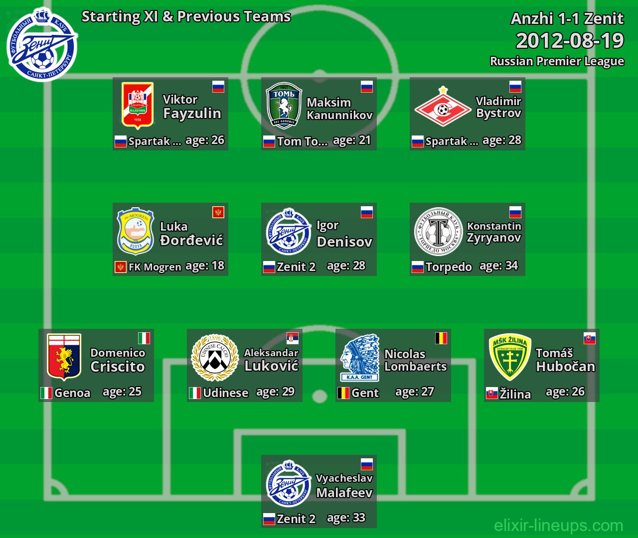 Zenit Starting XI & Previous Teams 2012-08-19