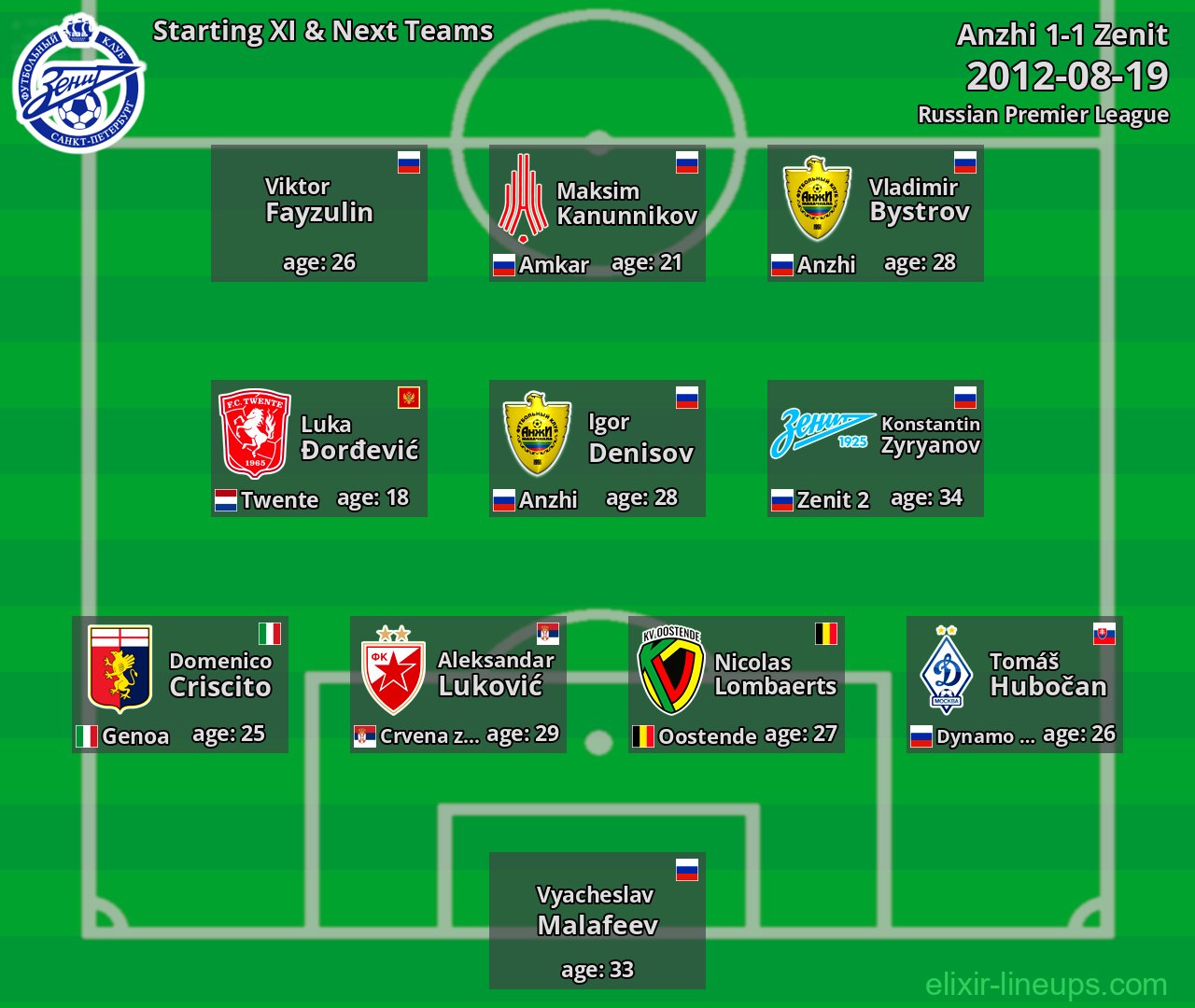 Zenit Starting XI & Next Teams 2012-08-19