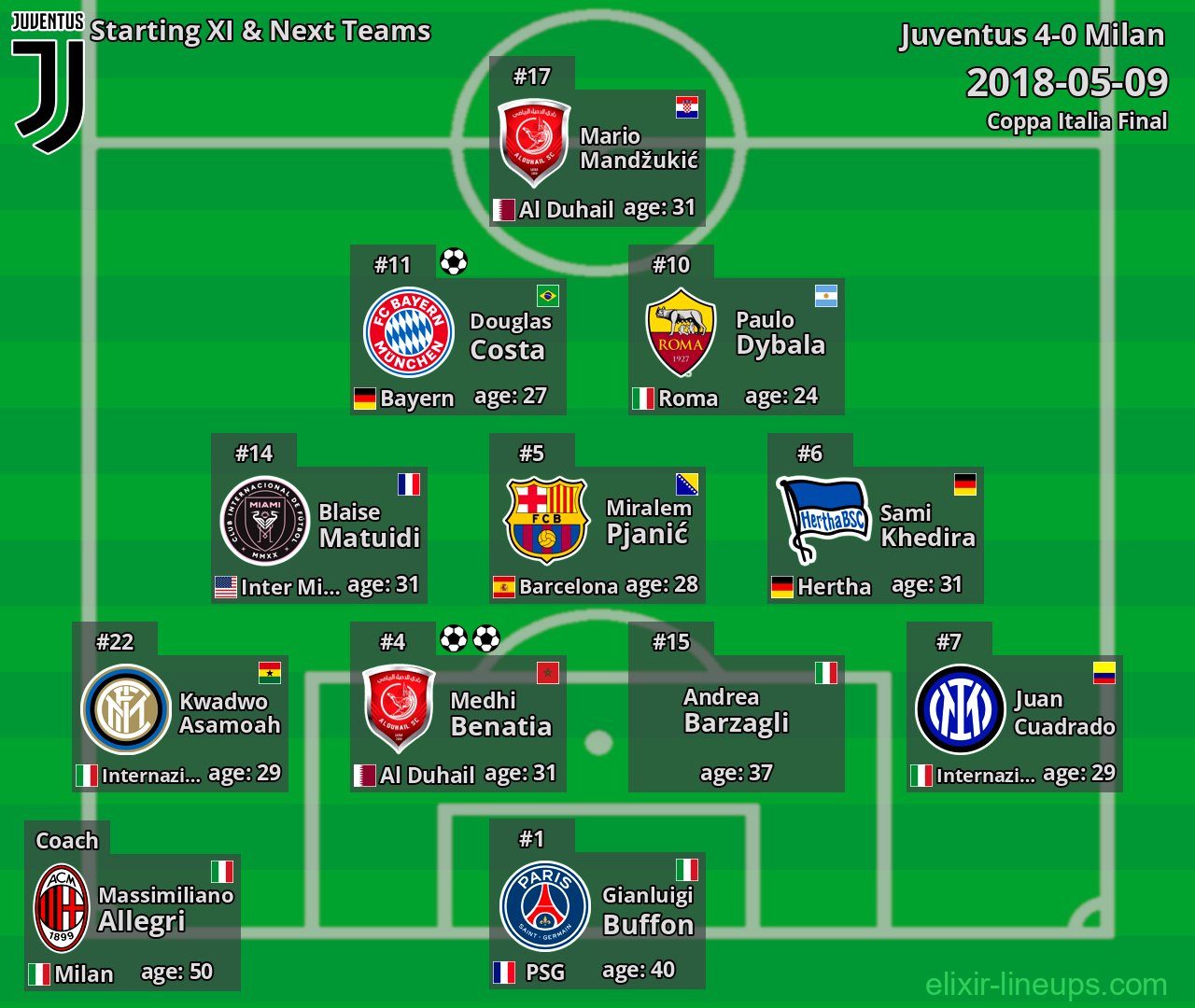 Juventus Starting XI & Next Teams 2018-05-09