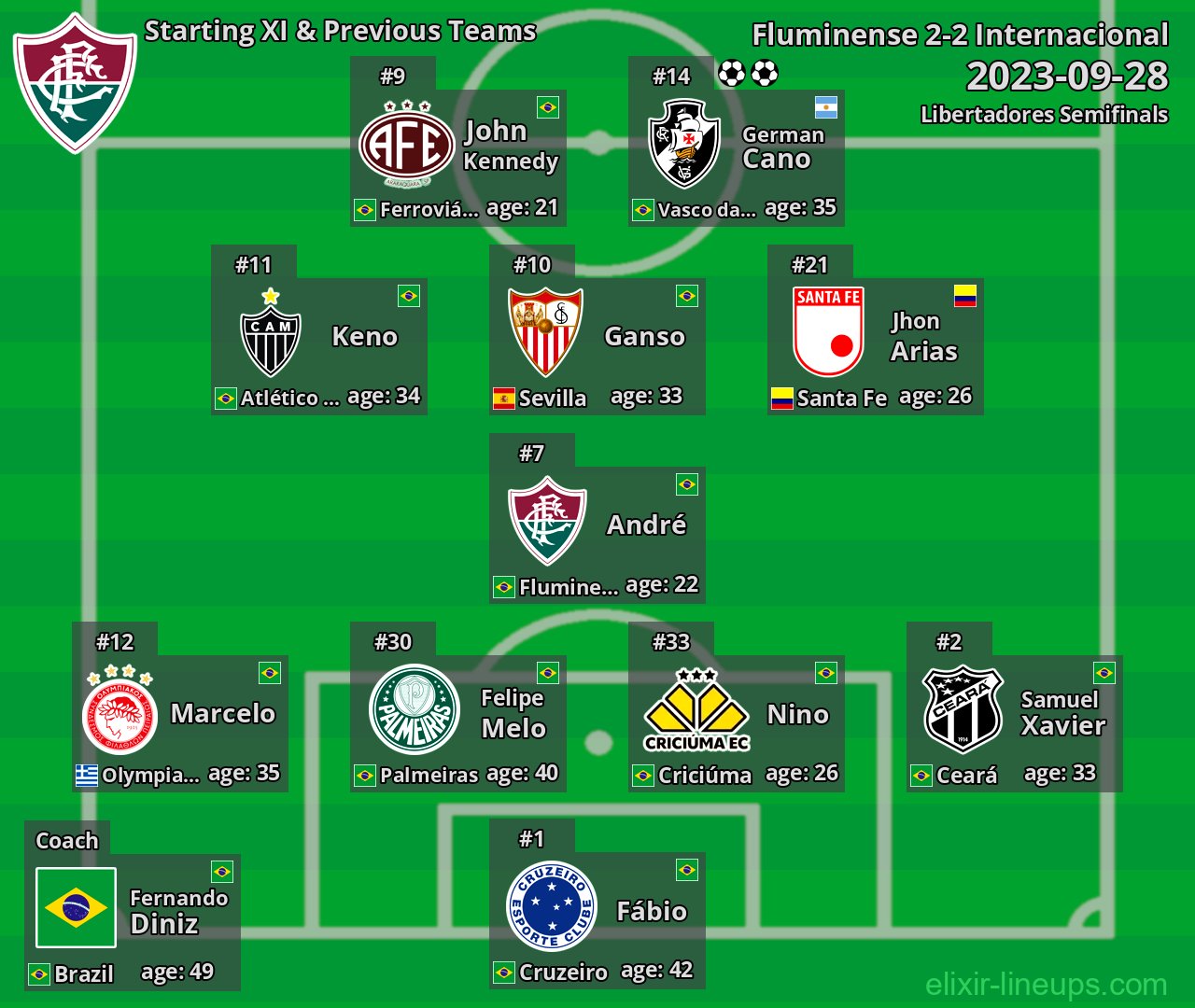 Fluminense Starting XI & Previous Teams 2023-09-28