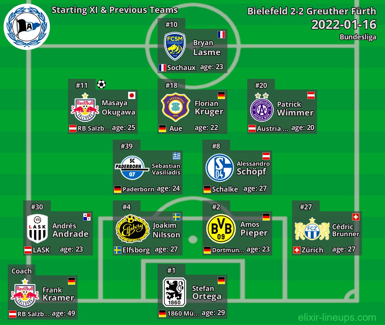 Bielefeld Starting XI & Previous Teams 2022-01-16