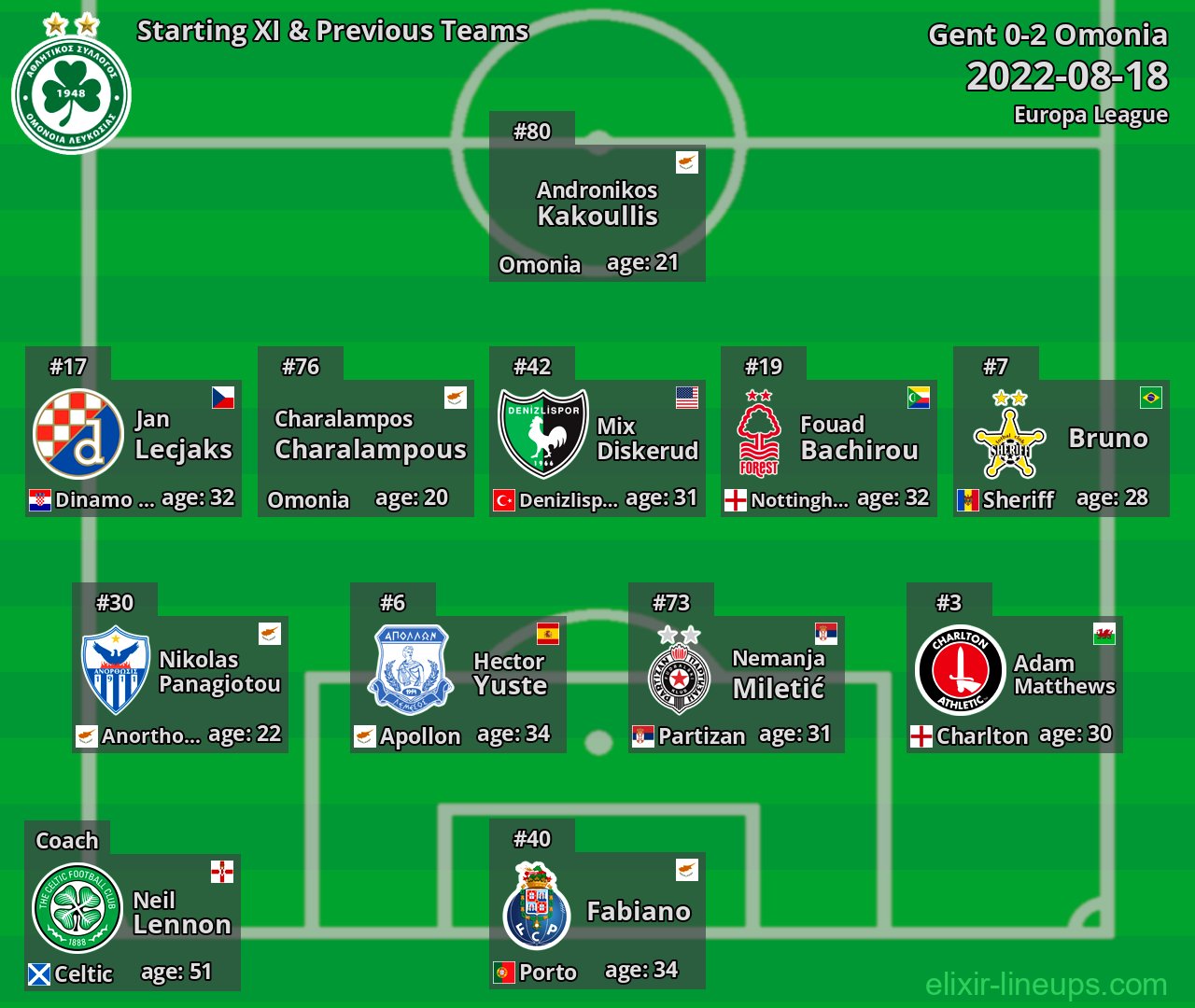 Omonia Starting XI & Previous Teams 2022-08-18