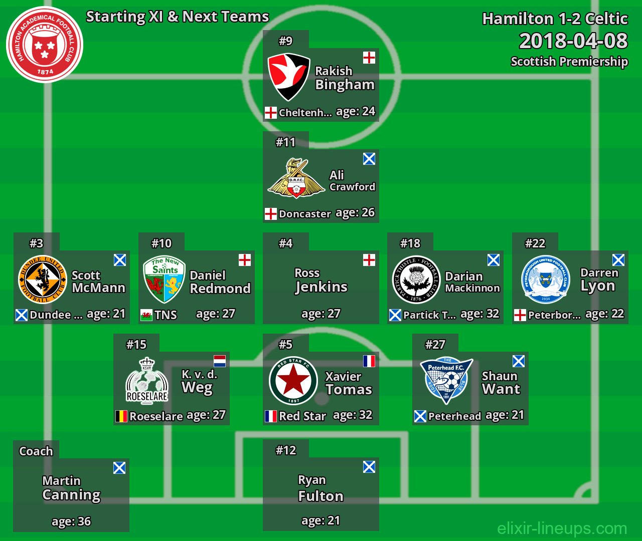 Hamilton Starting XI & Next Teams 2018-04-08