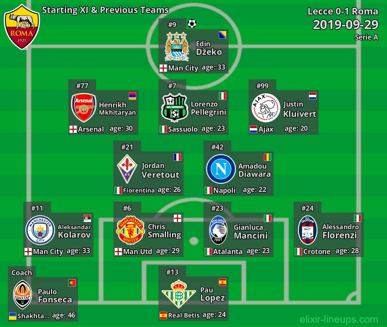 Roma Starting XI & Previous Teams 2019-09-29