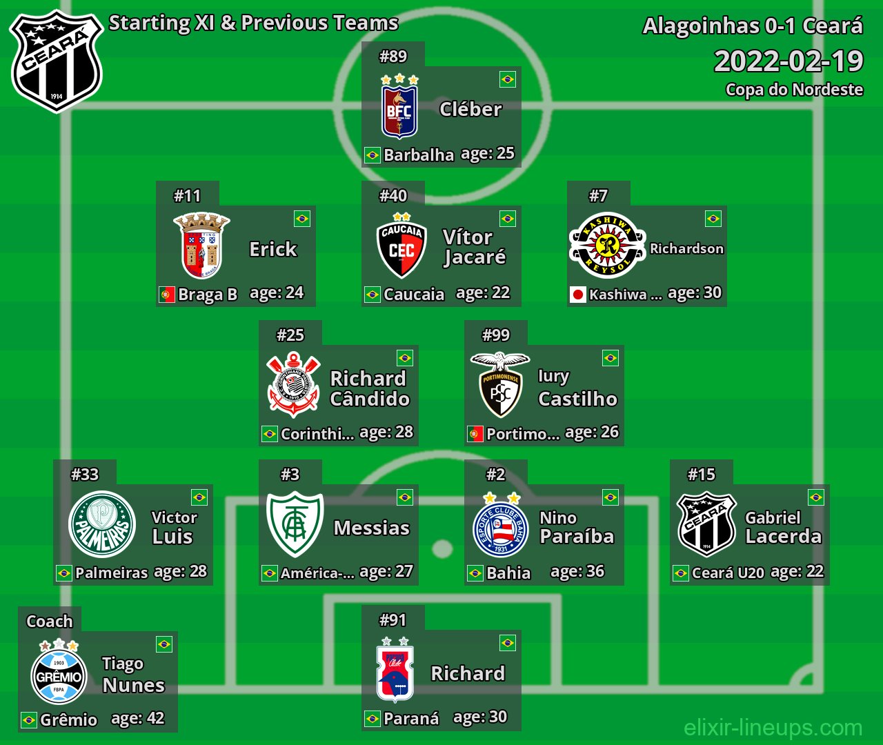 Ceará Starting XI & Previous Teams 2022-02-19