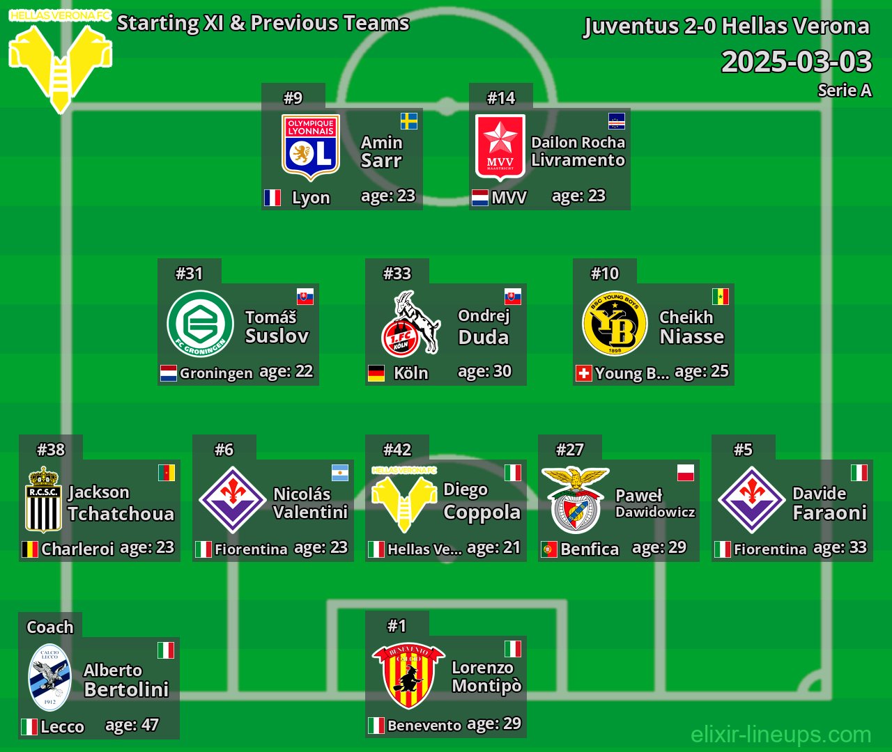 Hellas Verona Starting XI & Previous Teams 2025-03-03