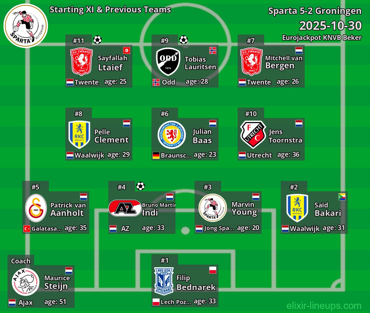 Sparta Starting XI & Previous Teams 2025-10-30