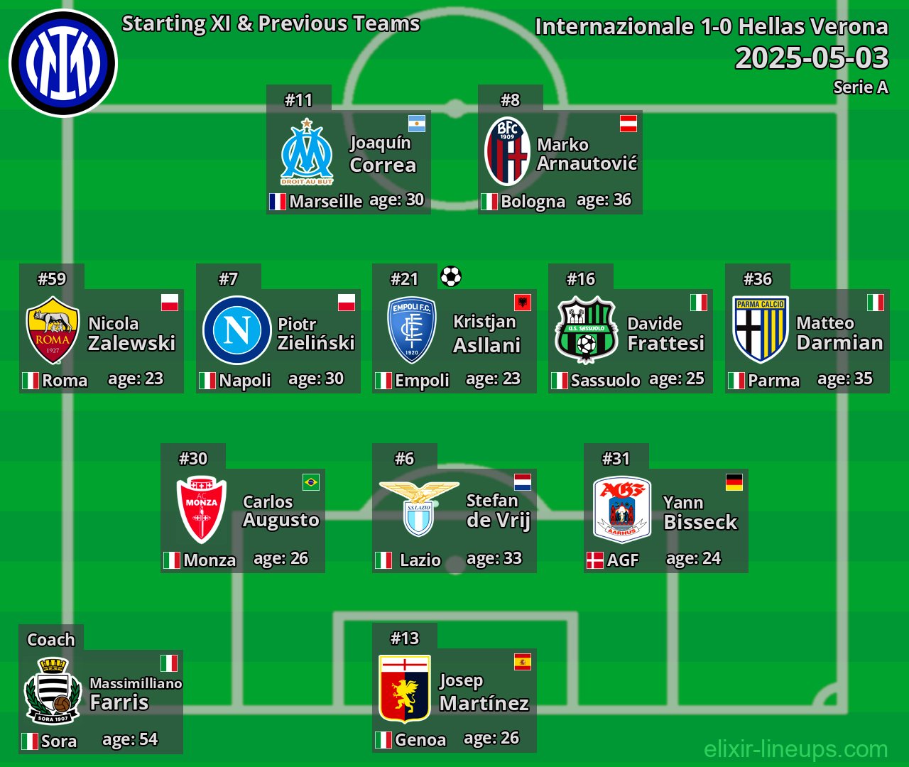Internazionale Starting XI & Previous Teams 2025-05-03