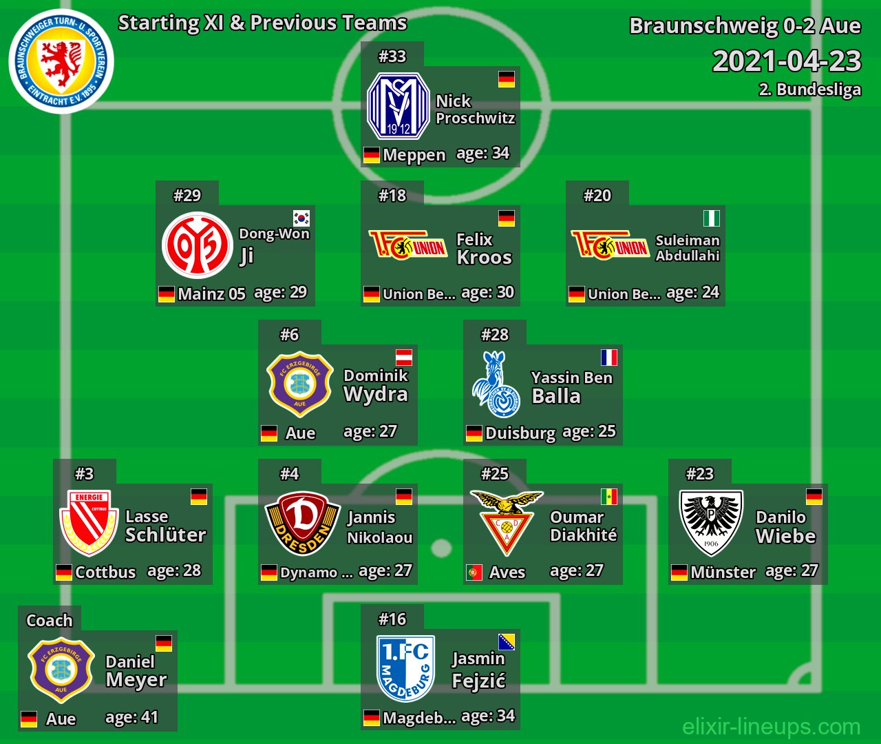 Braunschweig Starting XI & Previous Teams 2021-04-23