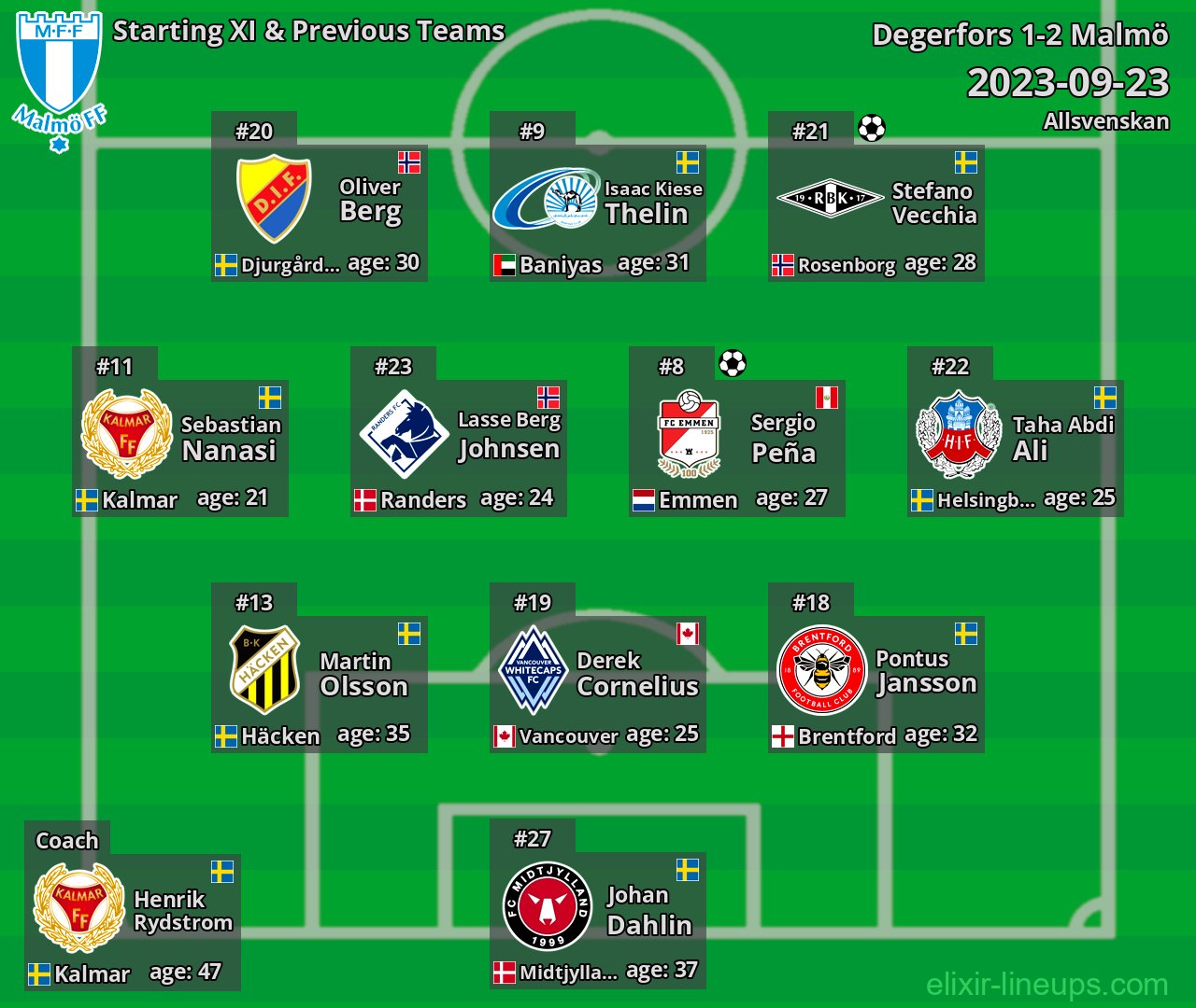 Malmö Starting XI & Previous Teams 2023-09-23