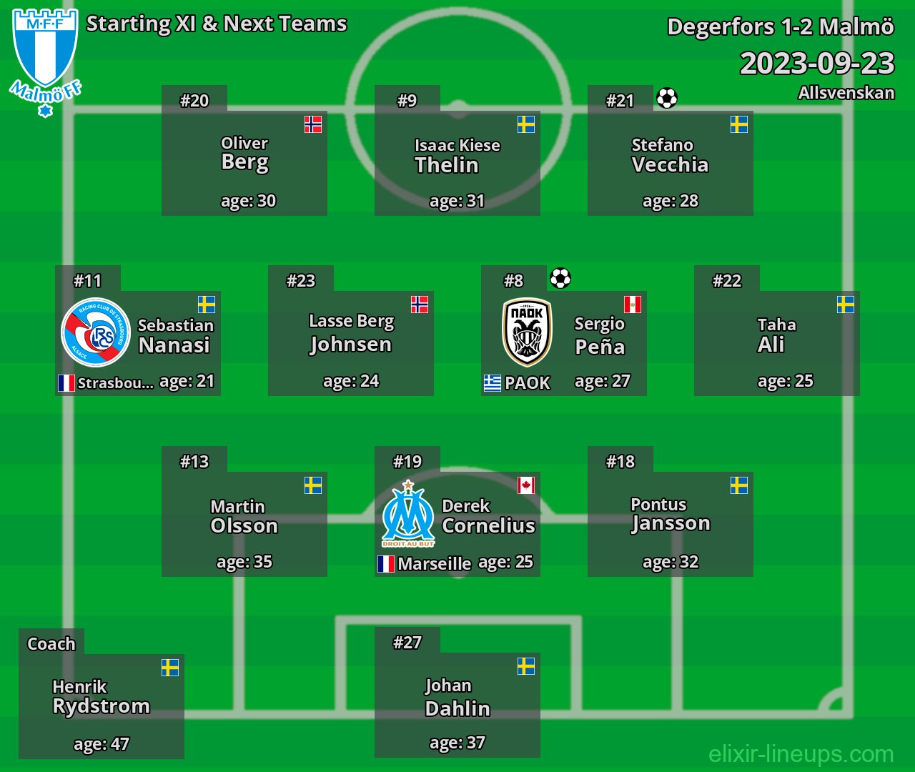Malmö Starting XI & Next Teams 2023-09-23