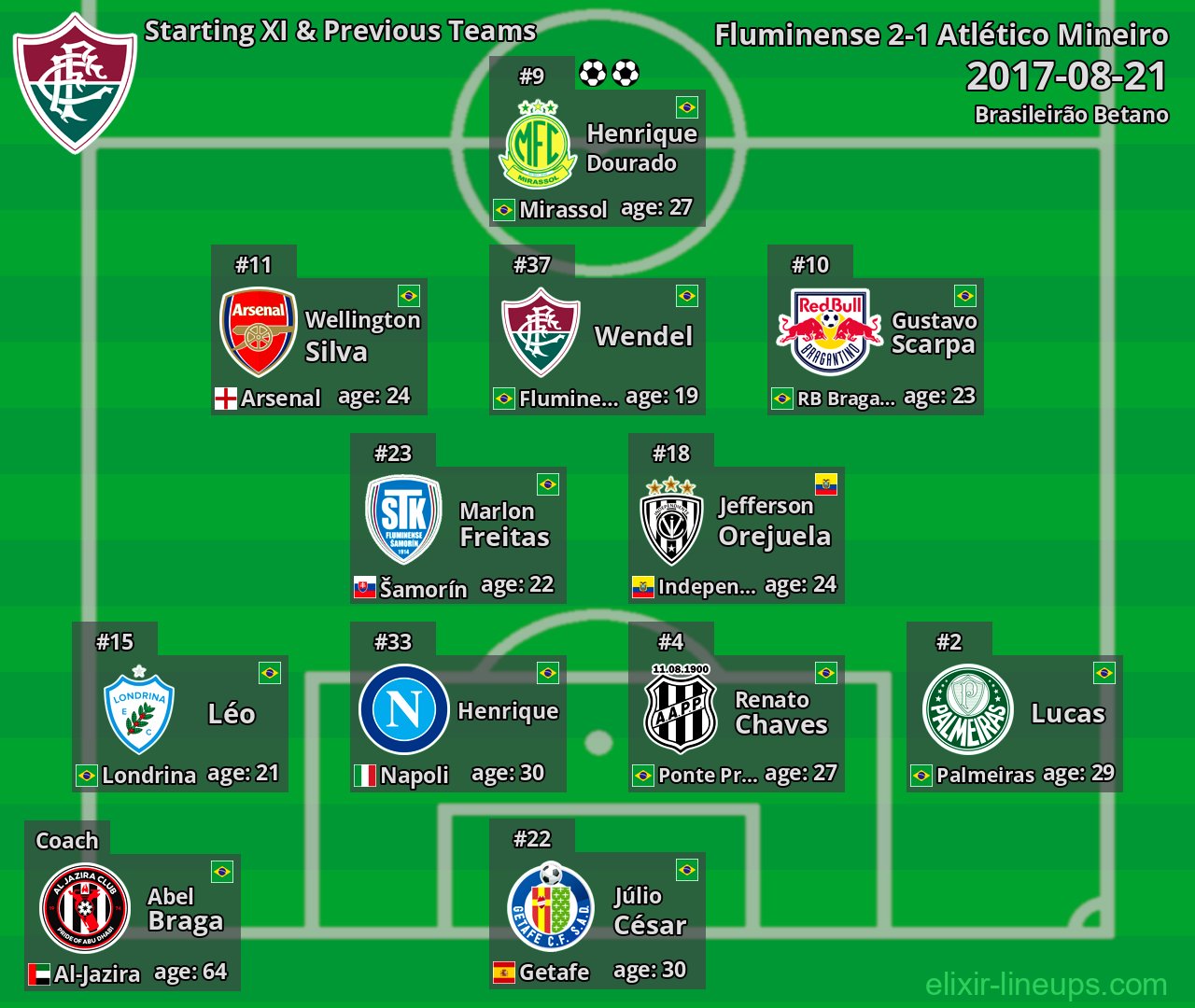 Fluminense Starting XI & Previous Teams 2017-08-21