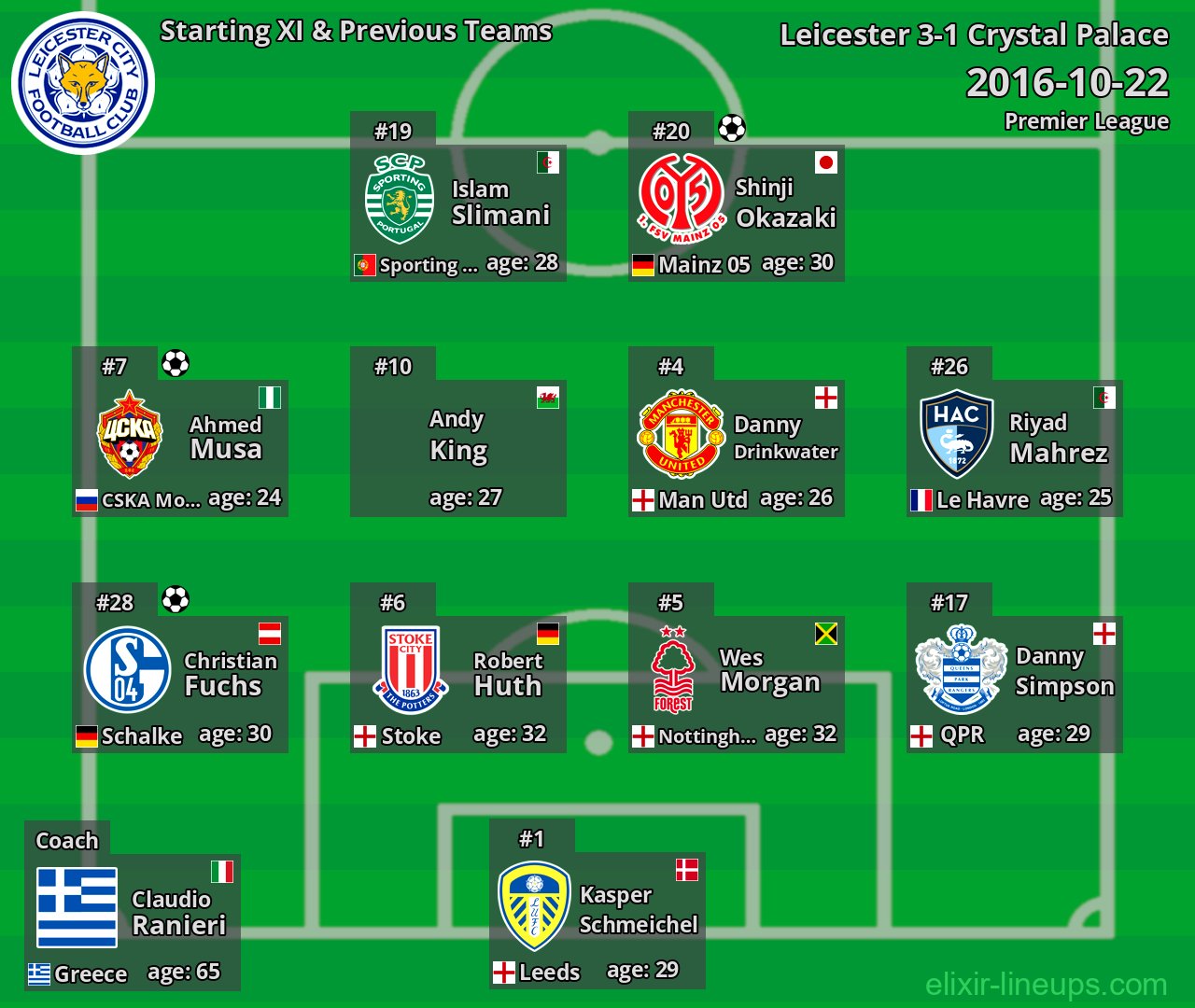 Leicester Starting XI & Previous Teams 2016-10-22