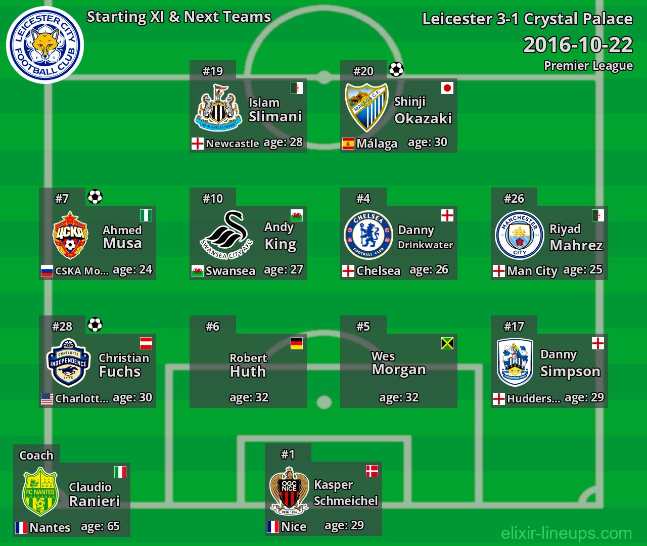 Leicester Starting XI & Next Teams 2016-10-22