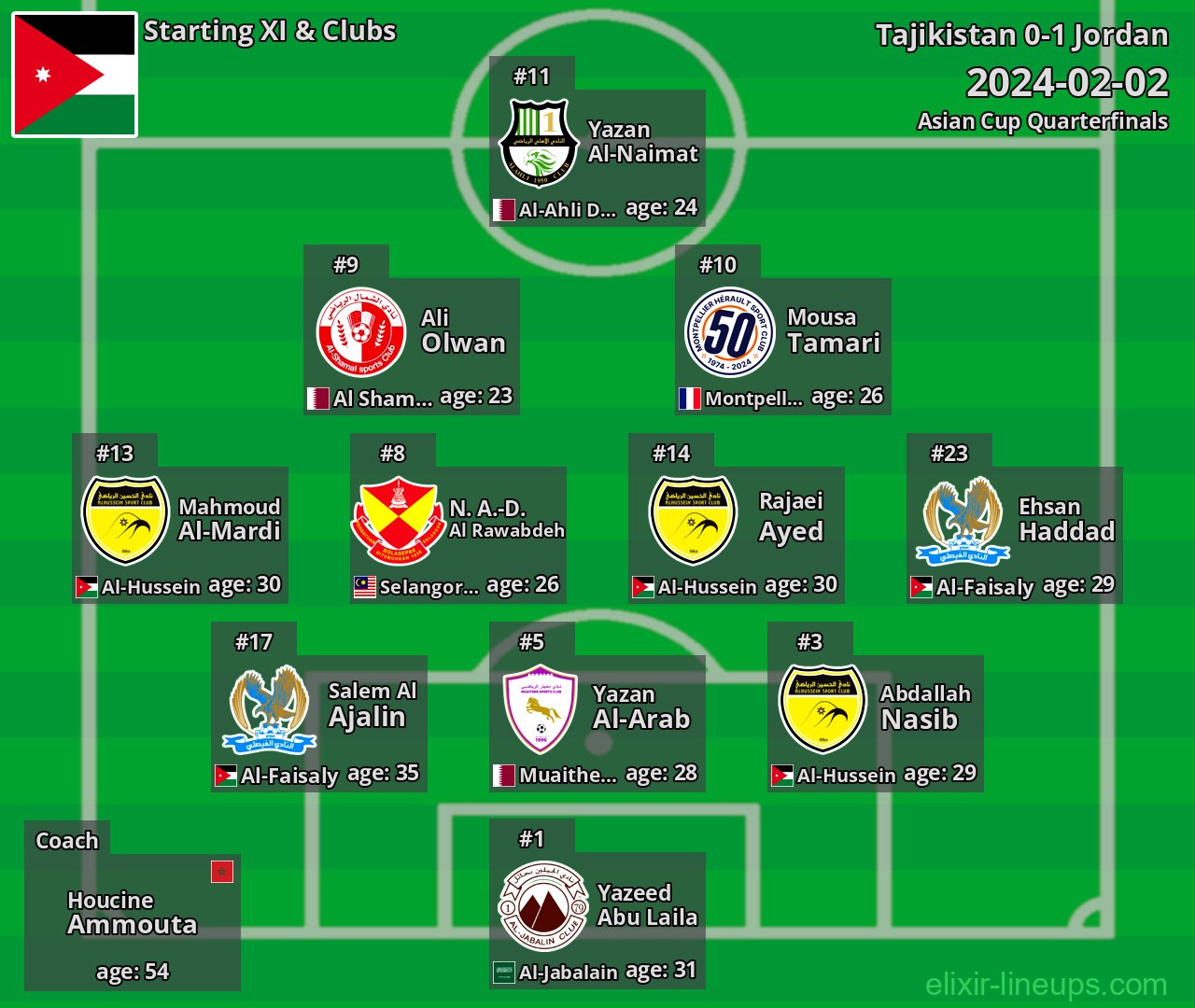 Jordan Starting XI 2024-02-02