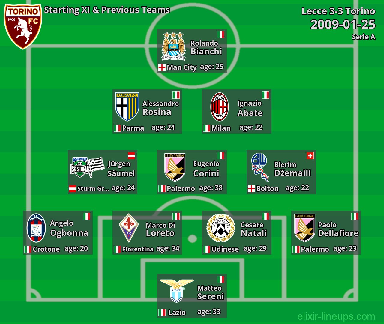 Torino Starting XI & Previous Teams 2009-01-25