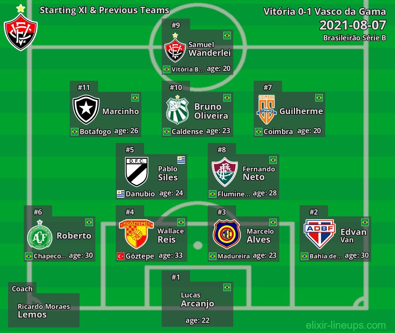 Vitória Starting XI & Previous Teams 2021-08-07