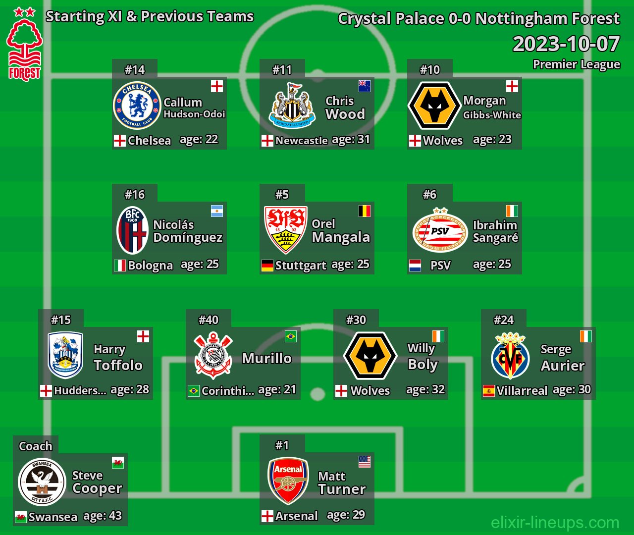 Nottingham Forest Starting XI & Previous Teams 2023-10-07