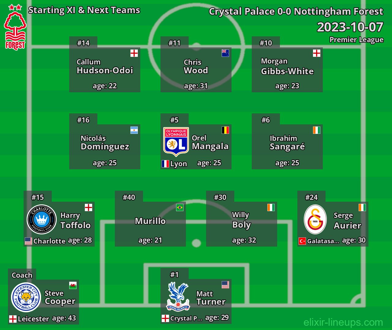 Nottingham Forest Starting XI & Next Teams 2023-10-07