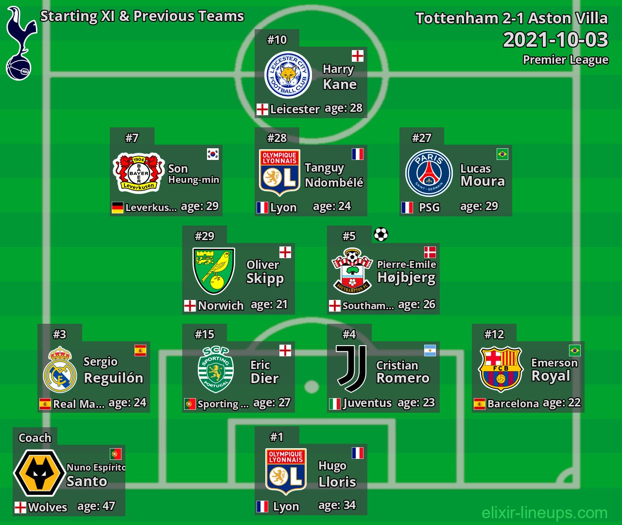 Tottenham Starting XI & Previous Teams 2021-10-03