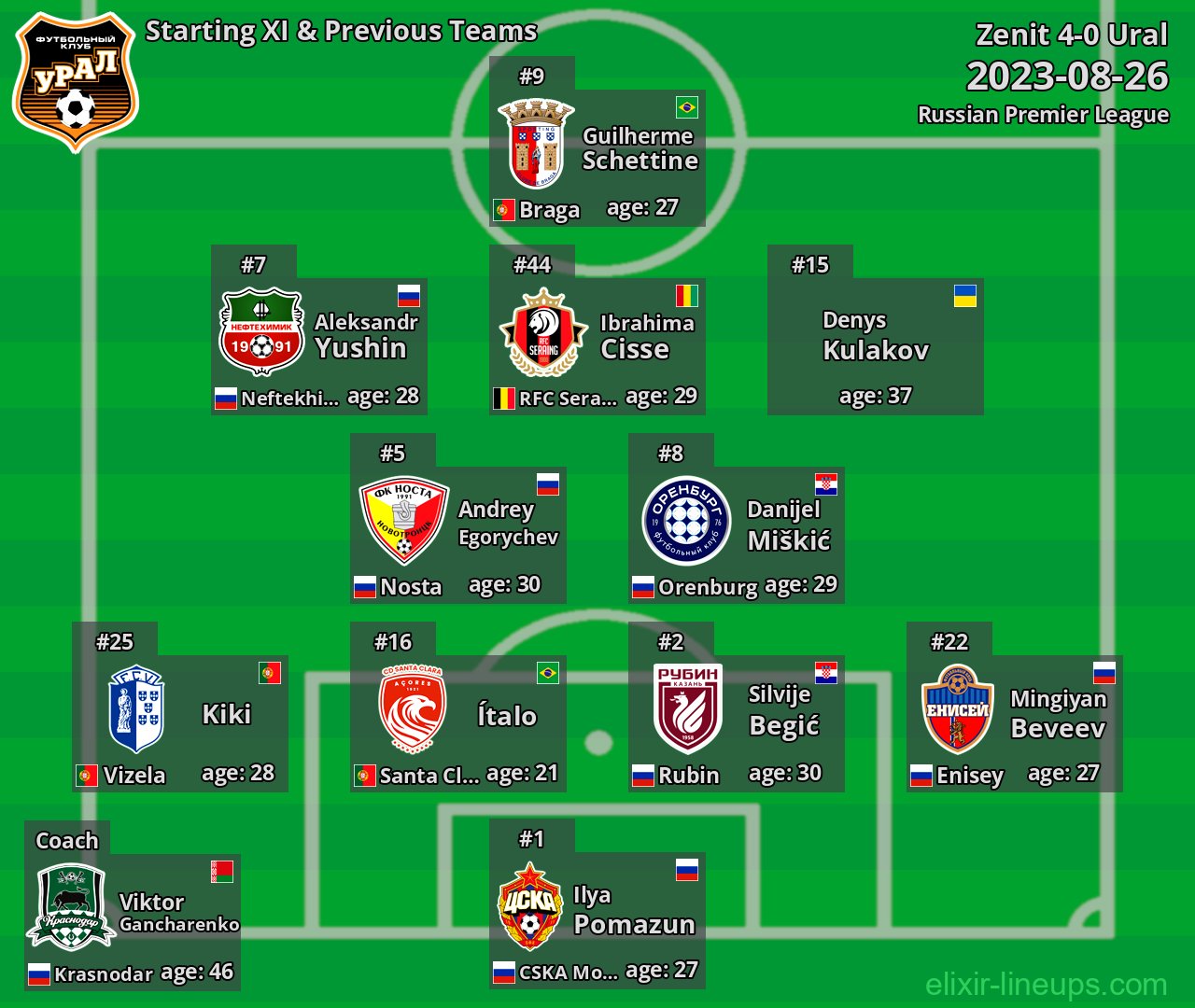 Ural Starting XI & Previous Teams 2023-08-26