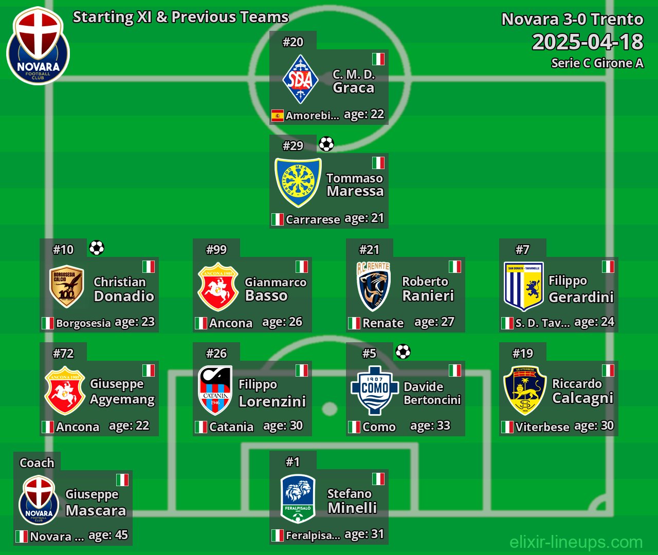 Novara Starting XI & Previous Teams 2025-04-18