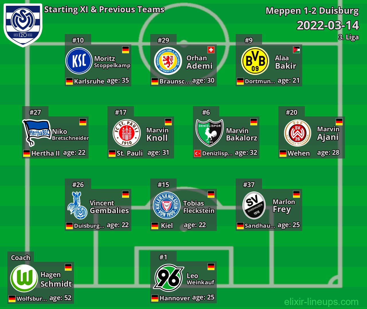 Duisburg Starting XI & Previous Teams 2022-03-14