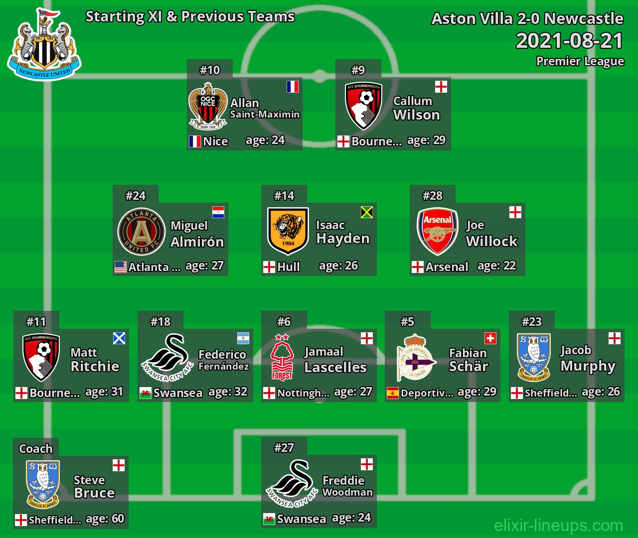 Newcastle Starting XI & Previous Teams 2021-08-21